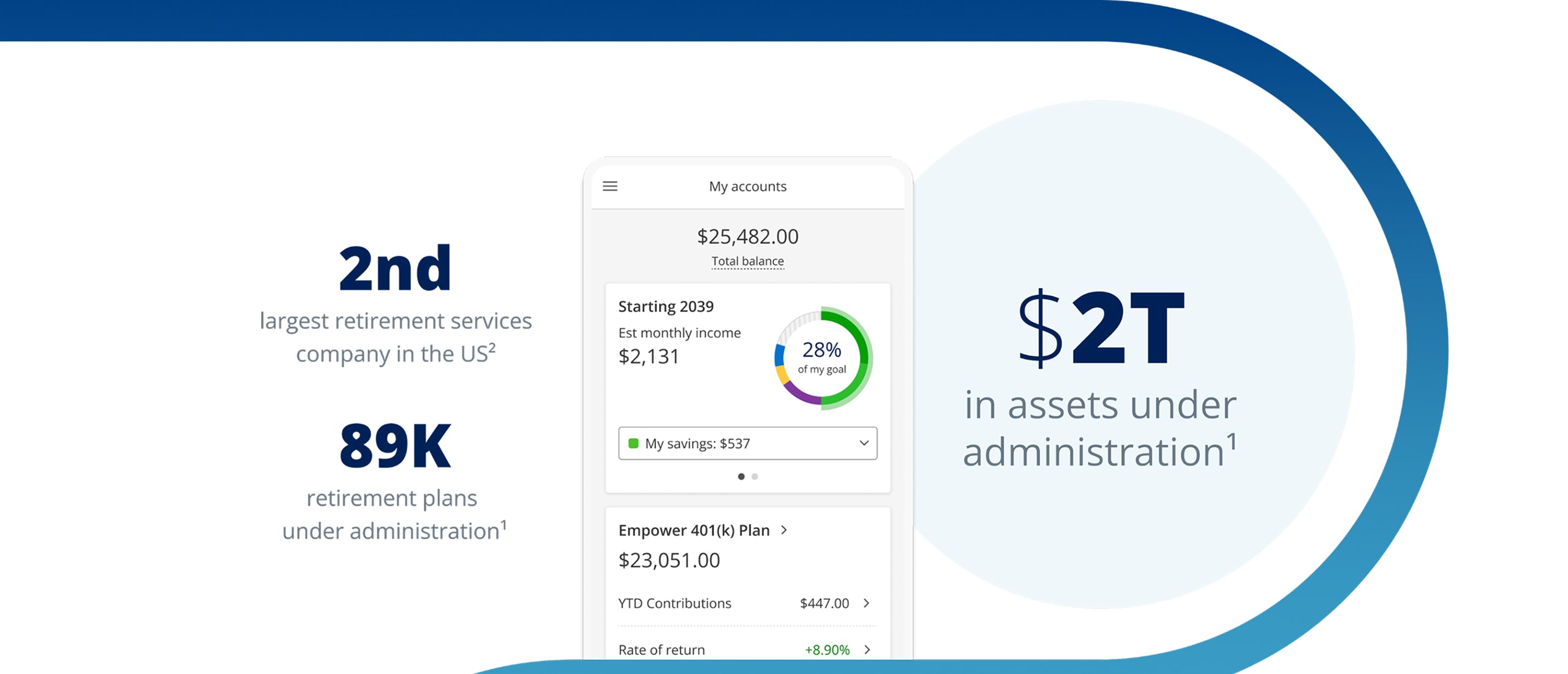 The 2nd largest retirement services company in the US with 89 thousand retirement plans under administration and $2 trillion in assets under administration.