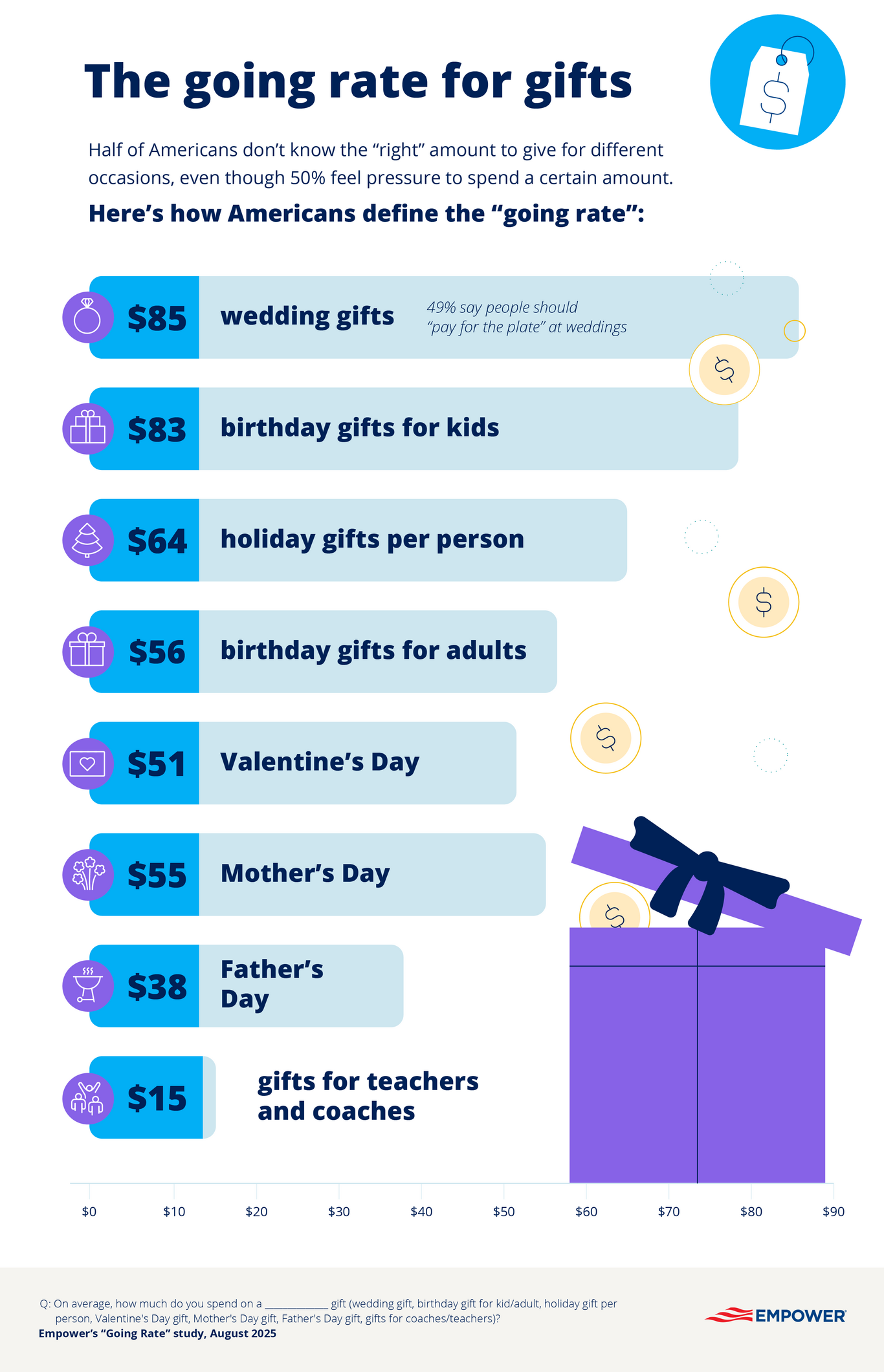 Graphic showing average spent on different gifts 