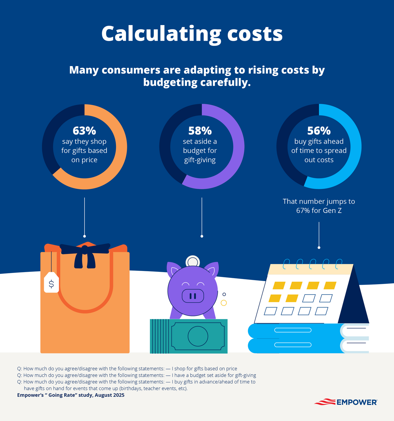 Graphic showing how people are anticipating and budgeting for gifting costs 