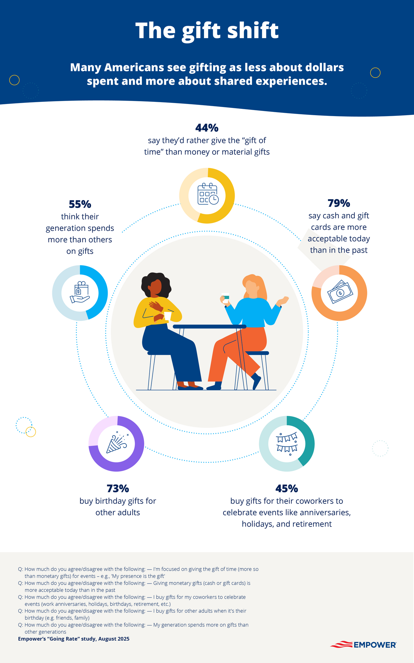 Graphic showing how American gifting habits are changing