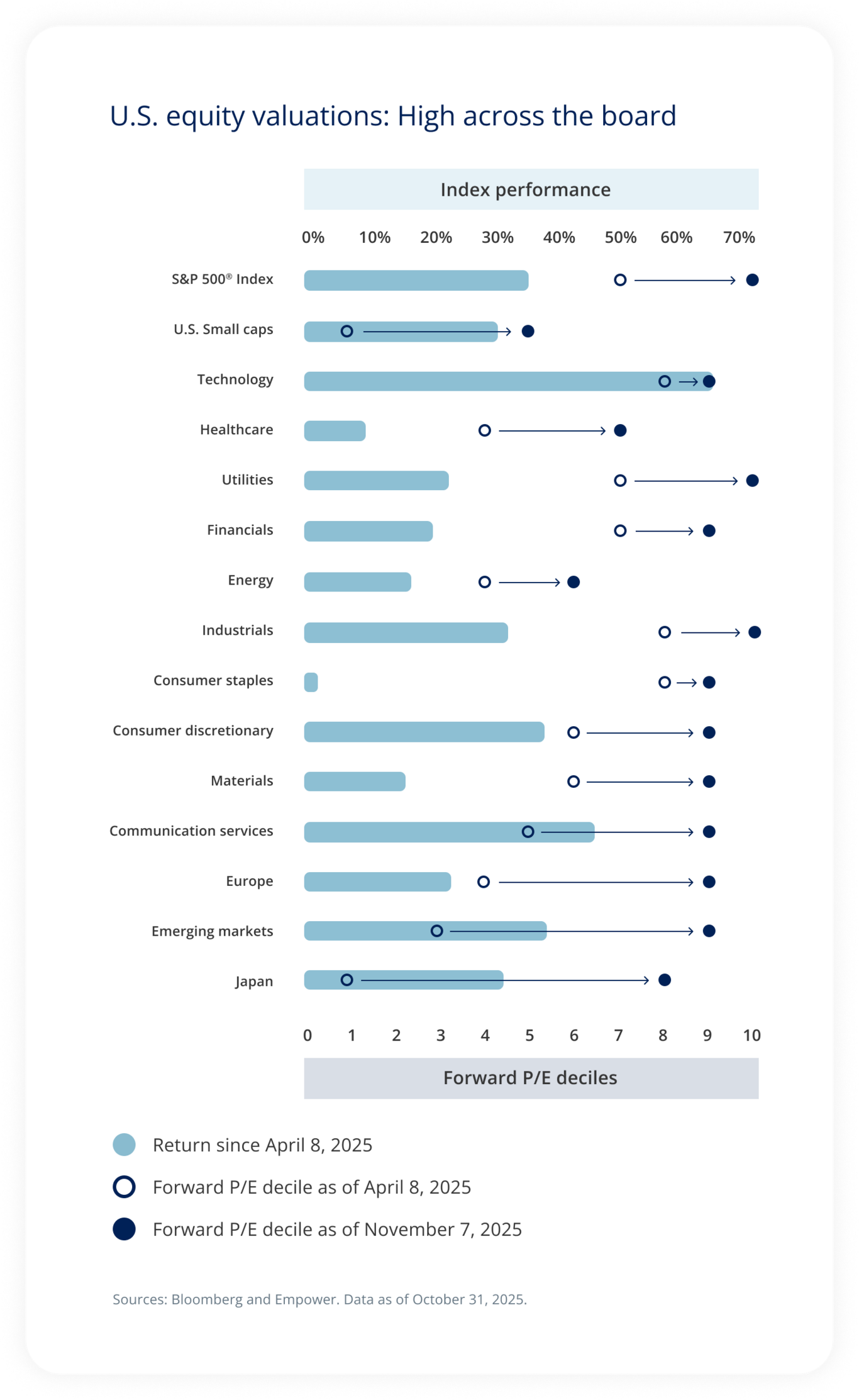 U.S. equity valuations: High across the board