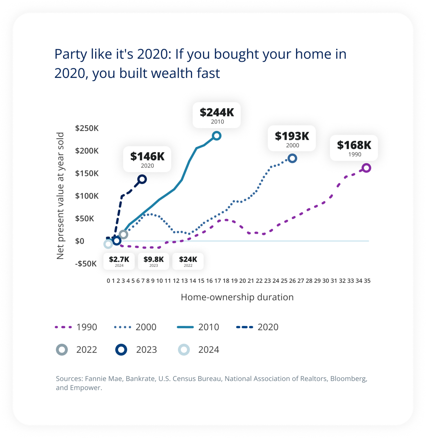 Party like it's 2020: If you bought your home in 2020, you built wealth fast