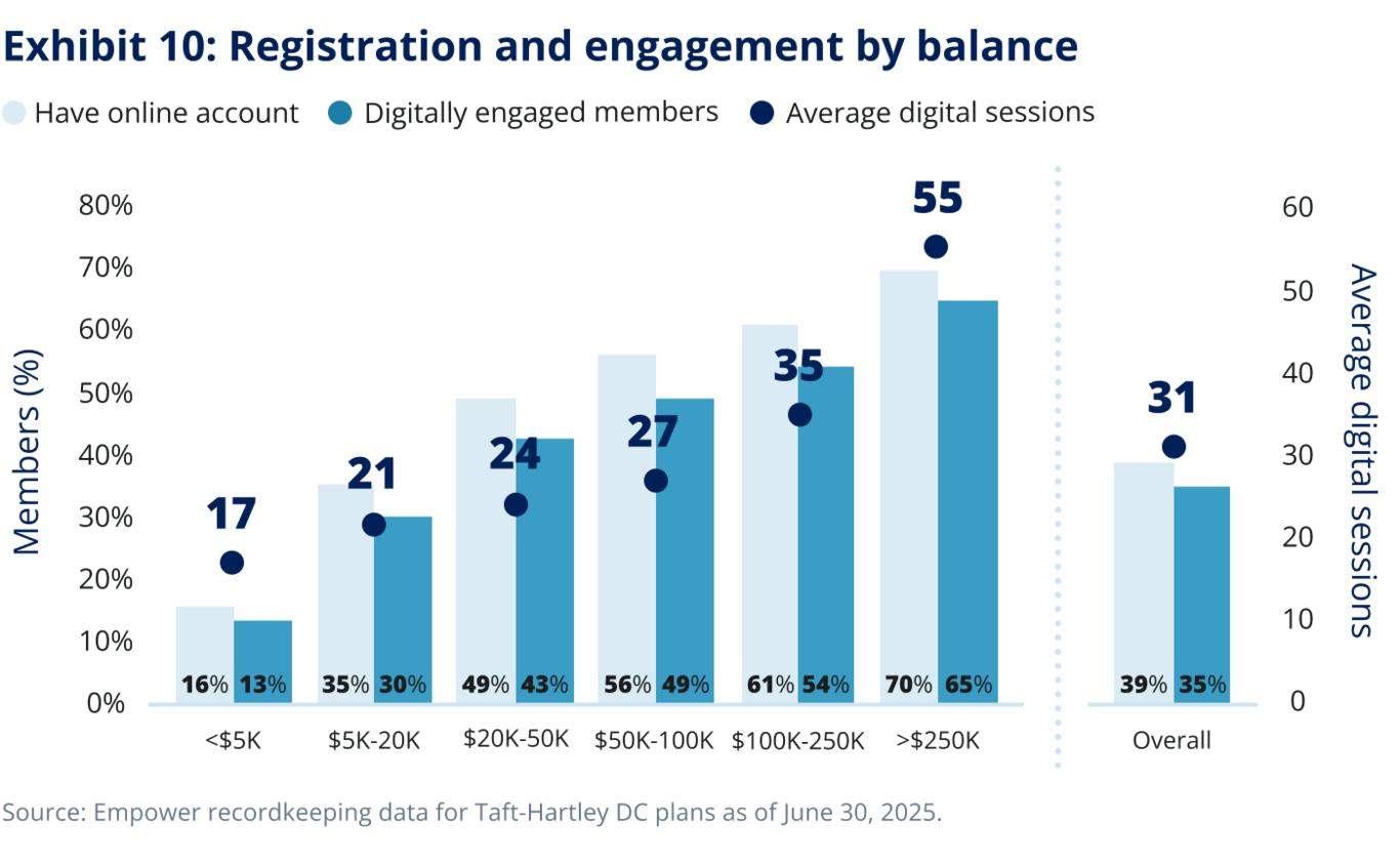 Exhibit 10: Registration and engagement by balance.