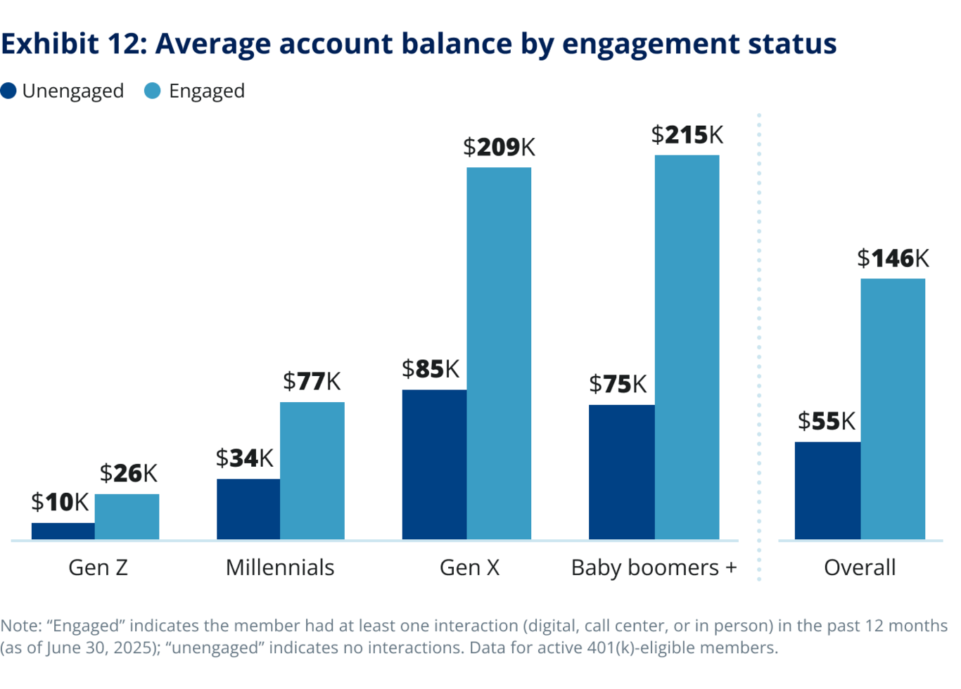 Exhibit 12: Average account balance by engagement status.