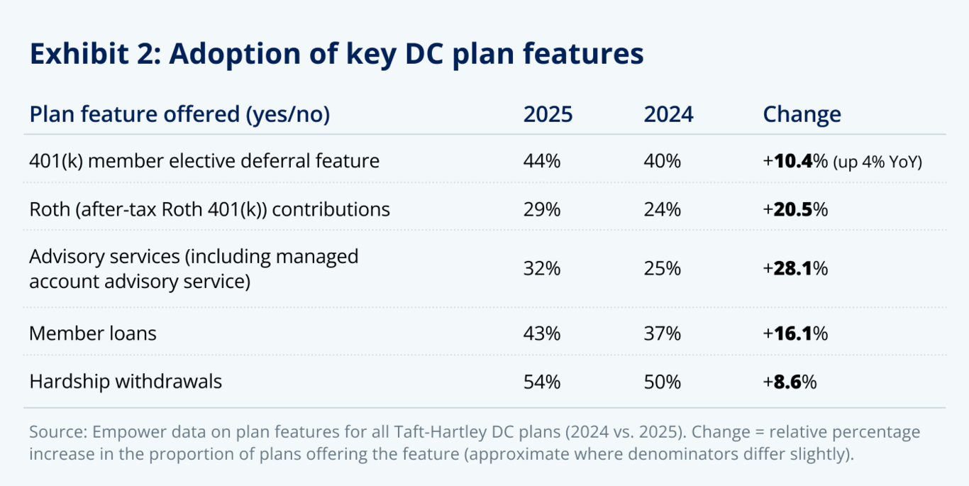 Exhibit 2: Adoption of key DC plan features.