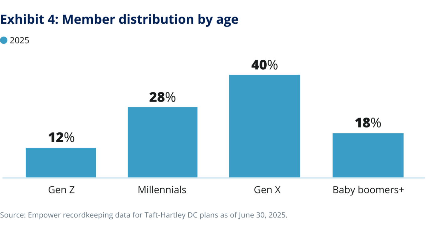 Exhibit 4: Member distribution by age.