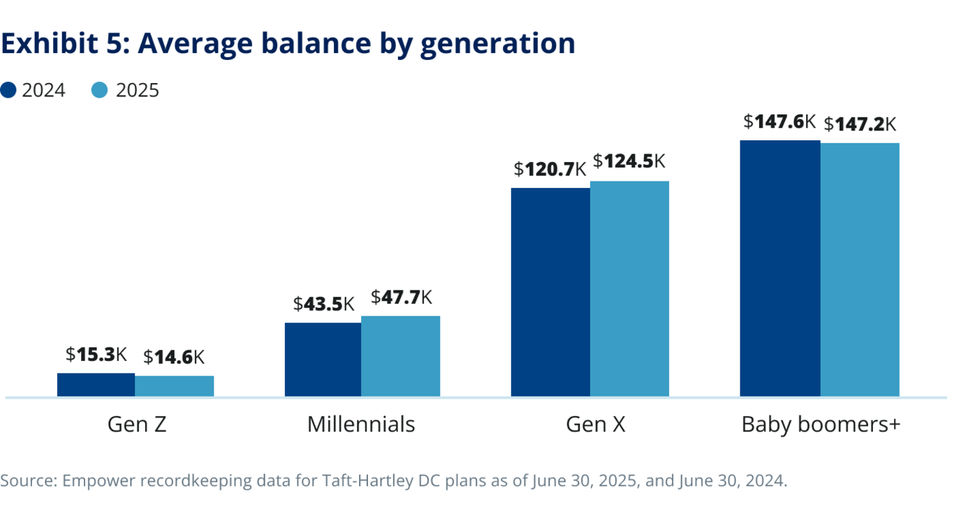 Exhibit 5: Average balance by generation.