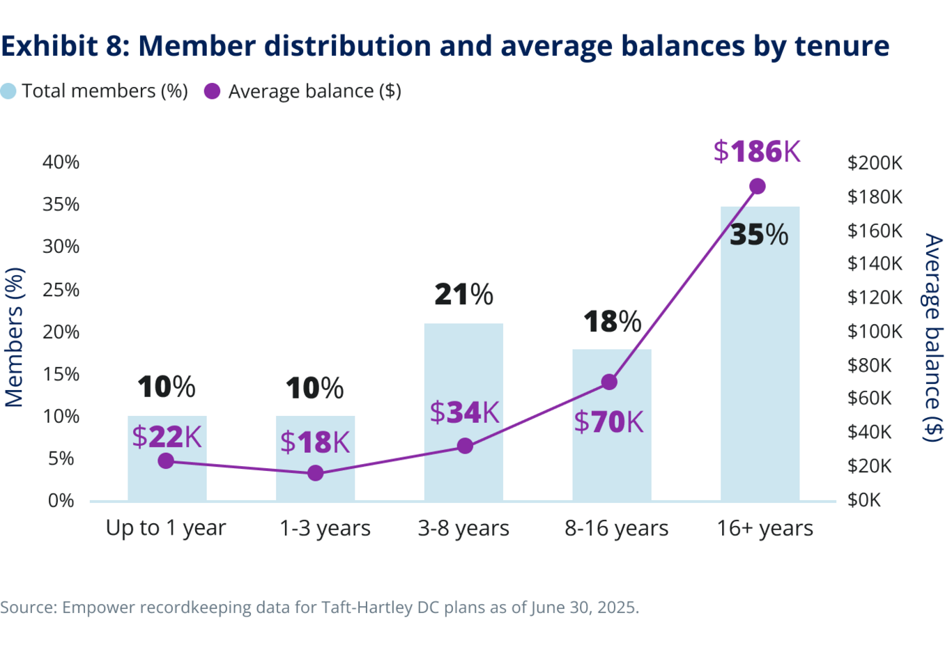Exhibit 8: Member distribution and average balances by tenure.