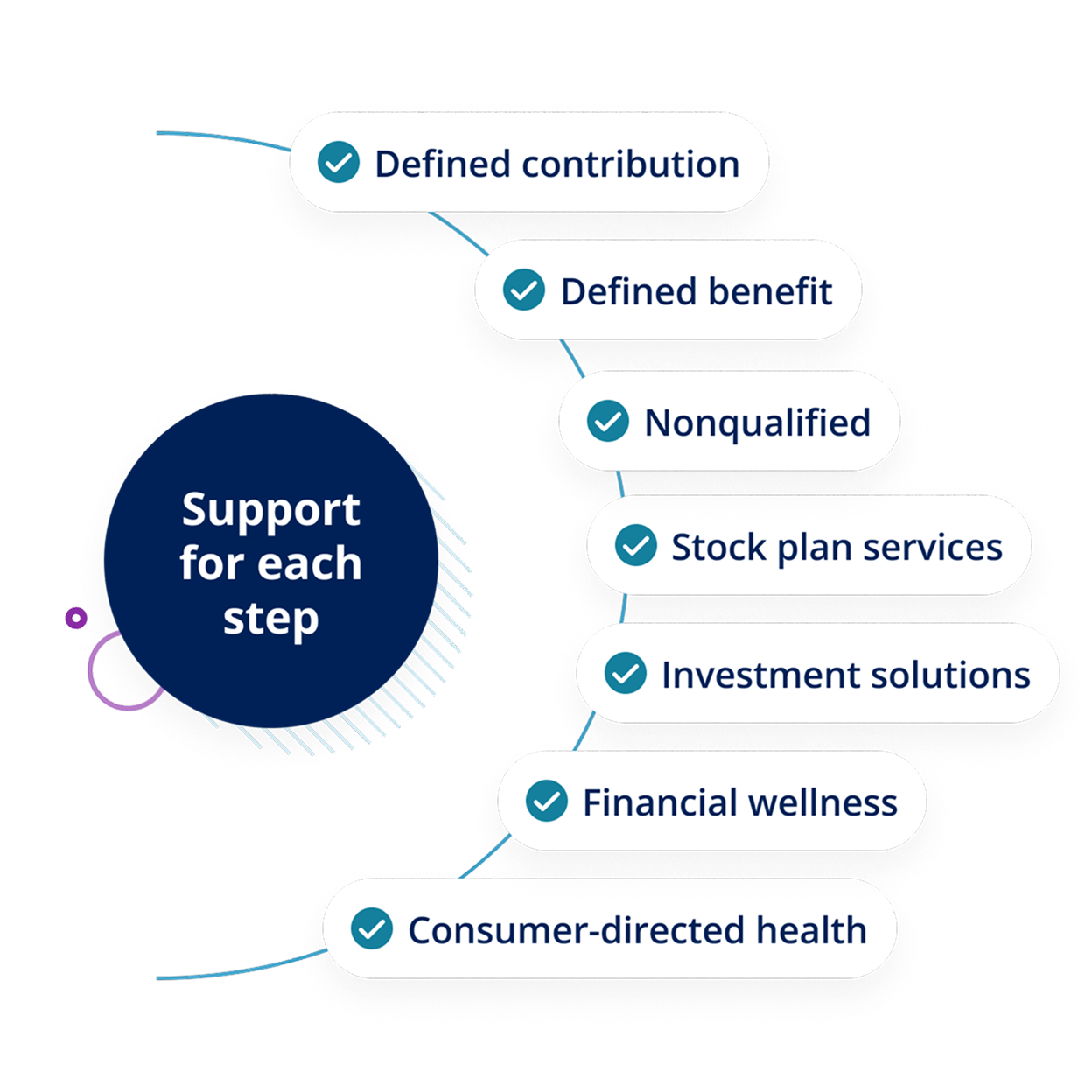 Support for each step. Defined contribution. Defined benefit. Nonqualified. Stock plan services. Investment solutions. Financial wellness. Consumer-directed health.