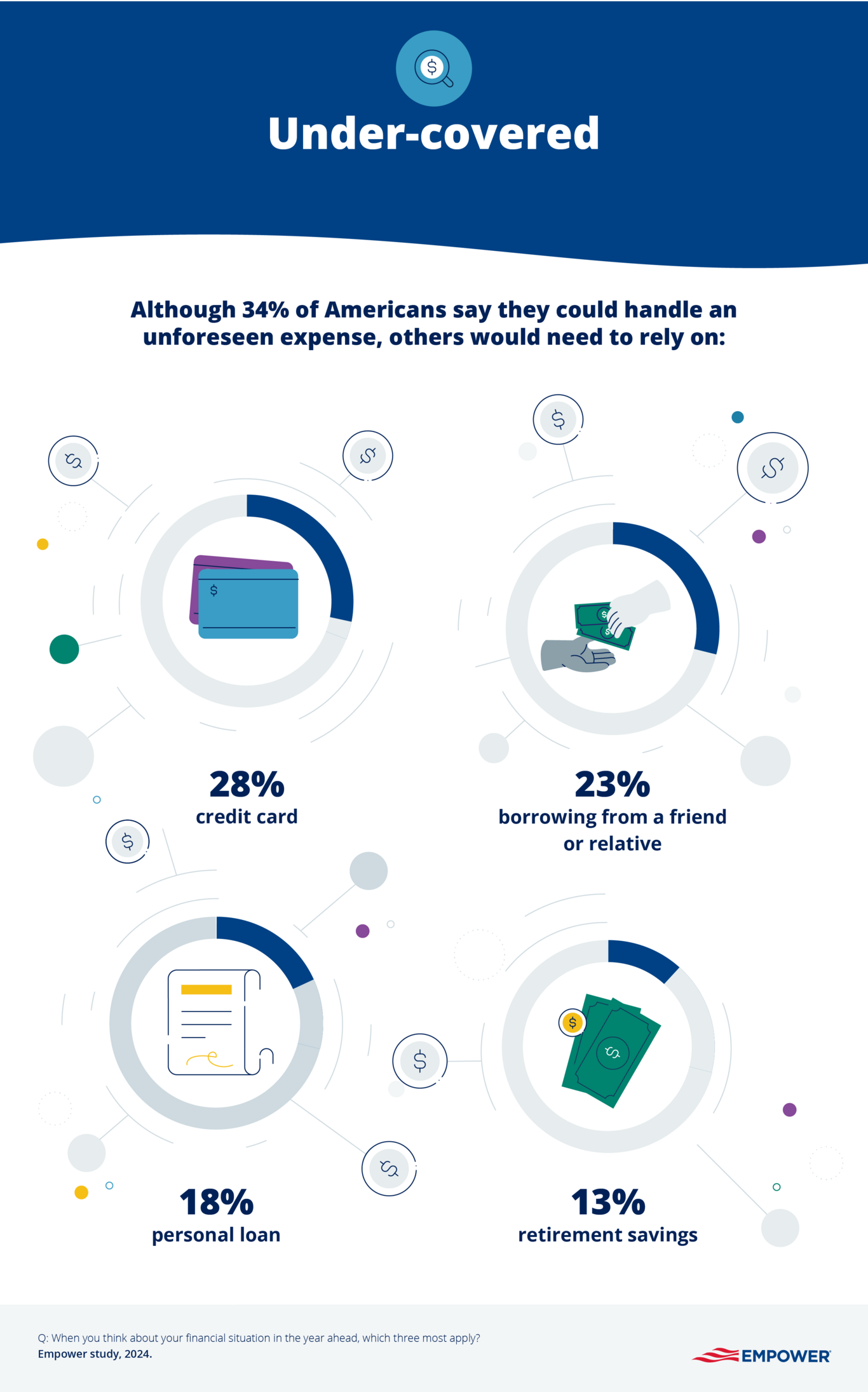 Image showing how people would cover emergency expenses