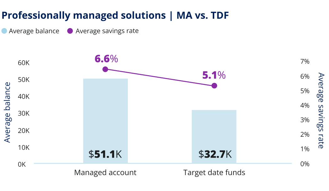 Professionally managed solutions. MA vs. TDF. Average balance and Average balance rate. 
