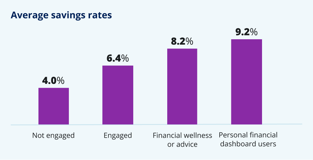 Average savings rates. 