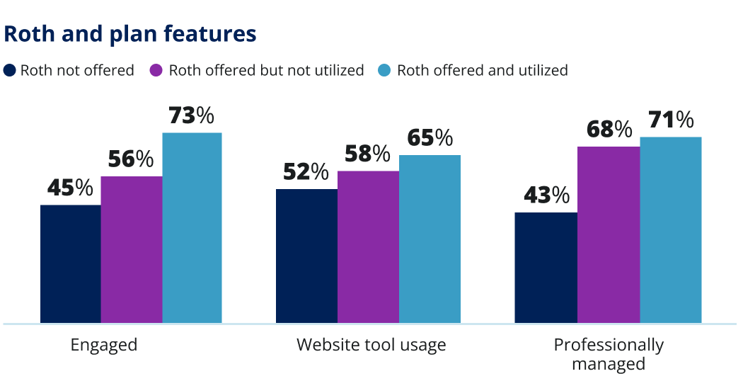 Roth and plan features. Roth not offered, Roth offered but not utilized, Roth offered and utilized.