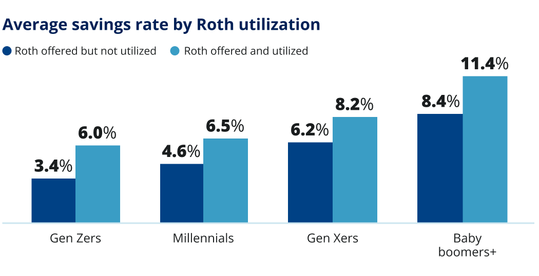 Average savings rate by Roth utilization. Rother offered but not utilized and Roth offered and utilized. 