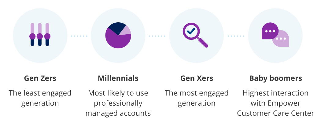 Savings by generation