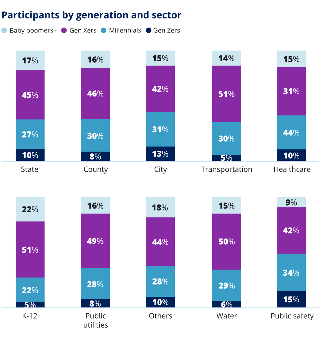 Participants by generation and sector. Baby boomers, Gen Xers, Millennials, Gen Zers.