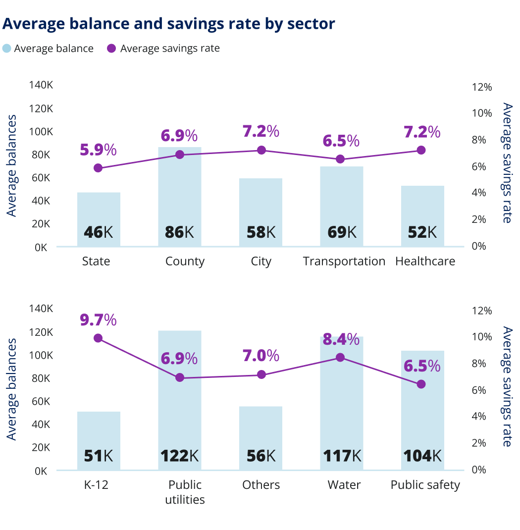 Average balance and savings rate by sector. Average balance and average savings rate.