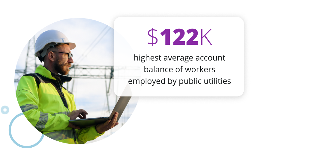 $122k. Highest average account balance of workers employed by public utilities.