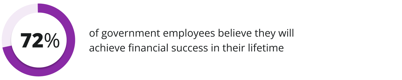 72% of government employees believe they will achieve financial success in their lifetime